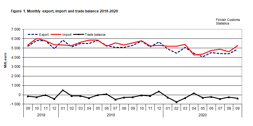 Figure 1. Monthly export, import and trade balance 2018-2020