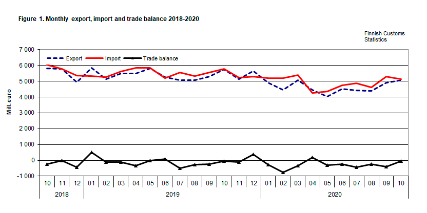Figure 1. Monthly export, import and trade balance 2018-2020