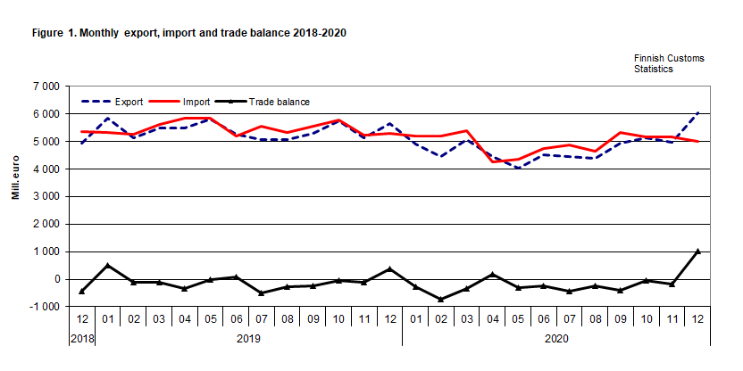 Figure 1. Monthly export, import and trade balance 2018-2020