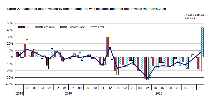 Figure 2. Changes of export values by month compared with the same month of the previous year 2018-2020