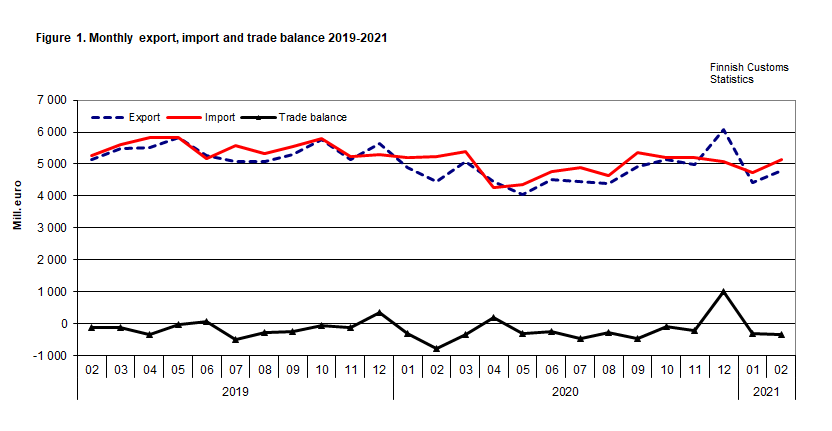 Figure 1. Monthly export, import and trade balance 2019-2021