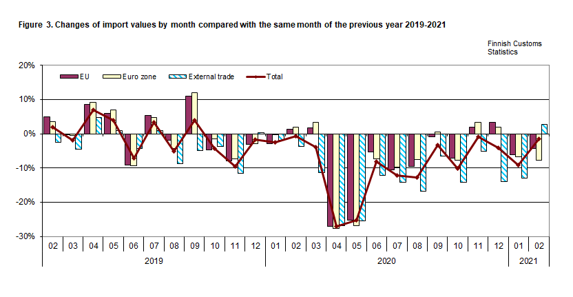 Figure 3. Changes of import values by month compared with the same month of the previous year 2019-2021