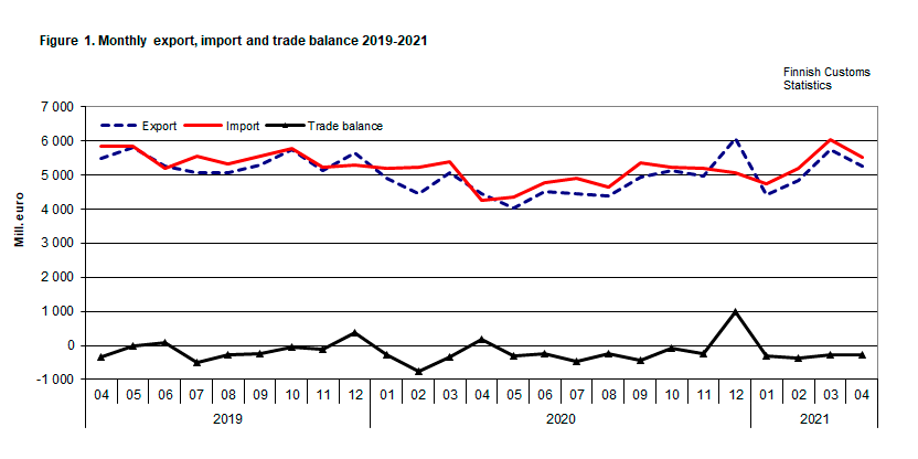 Figure 1. Monthly export, import and trade balance 2019-2021