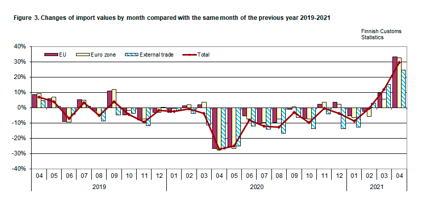 Figure 3. Changes of import values by month compared with the same month of the previous year 2019-2021
