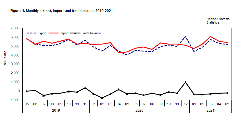 Figure 1. Monthly export, import and trade balance 2019-2021