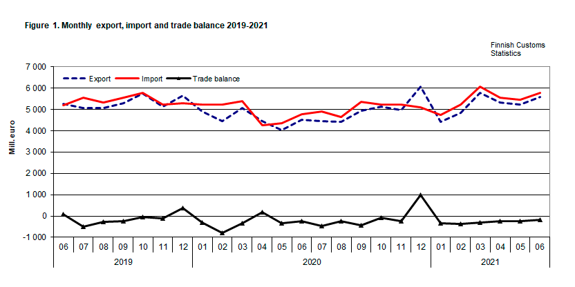 Figure 1. Monthly export, import and trade balance 2019-2021