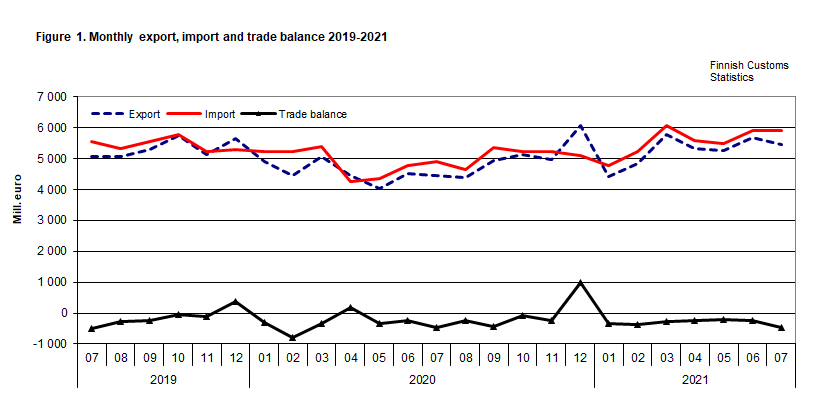 Figure 1. Monthly export, import and trade balance 2019-2021
