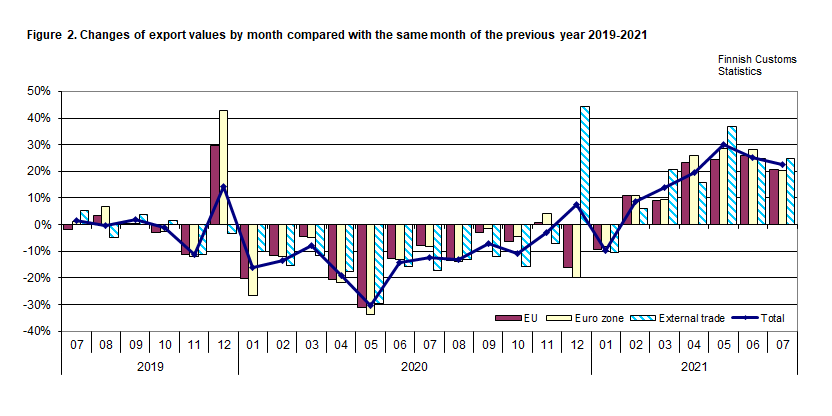 Figure 2. Changes of export values by month compared with the same month of the previous year 2019-2021