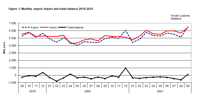 Figure 1. Monthly export, import and trade balance 2019-2021