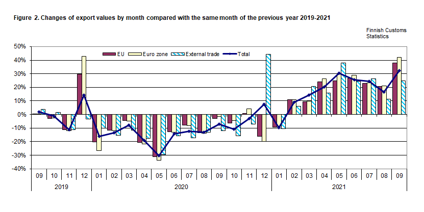 Figure 2. Changes of export values by month compared with the same month of the previous year 2019-2021