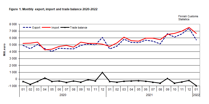 international trade charts 2022