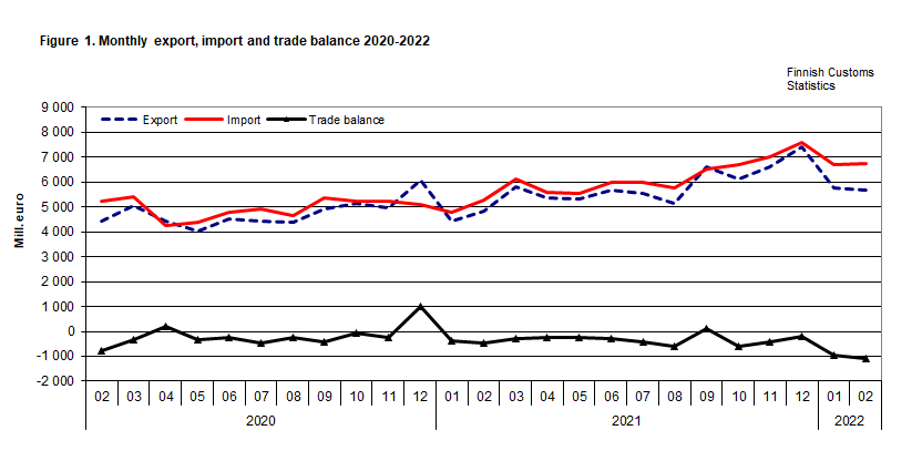 international trade charts 2022