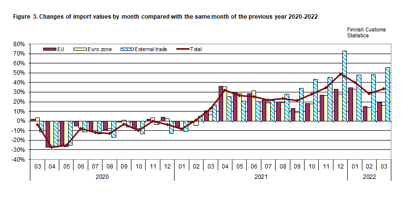 Figure 3. Changes of import values by month compared with the same month of the previous year 2020-2022