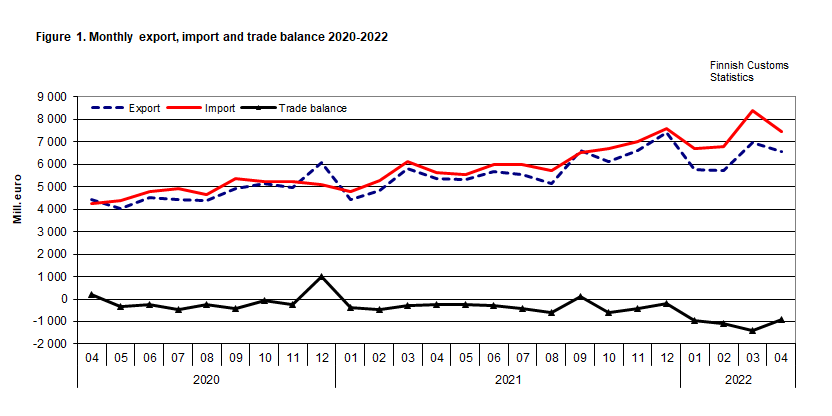 Figure 1. Monthly export, import and trade balance 2020-2022