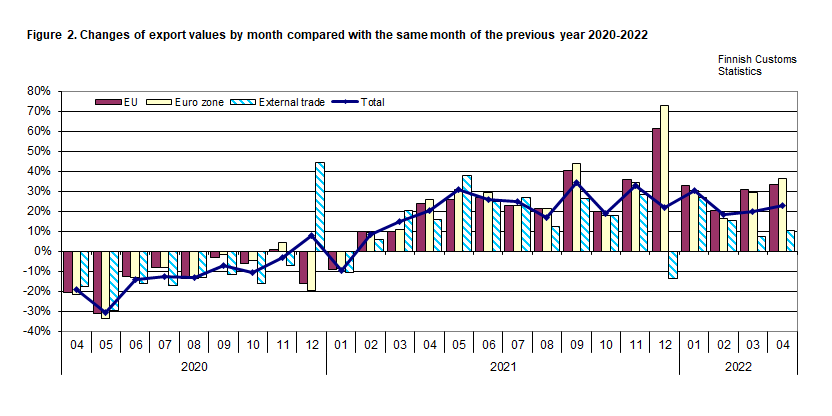 Figure 2. Changes of export values by month compared with the same month of the previous year 2020-2022
