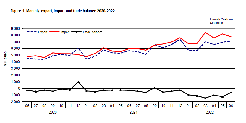 Figure 1. Monthly export, import and trade balance 2020-2022