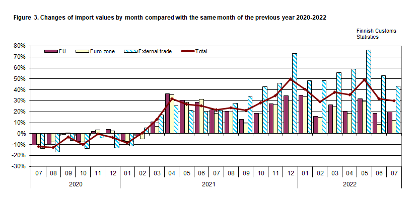 Figure 3. Changes of import values by month compared with the same month of the previous year 2020-2022