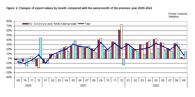 Figure 2. Changes of export values by month compared with the same month of the previous year 2020-2022