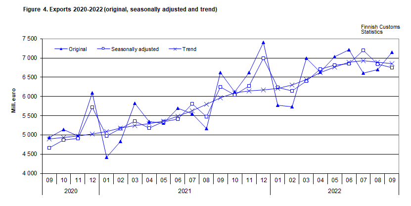 Figure 4. Exports 2020-2022 (original, seasonally adjusted and trend)