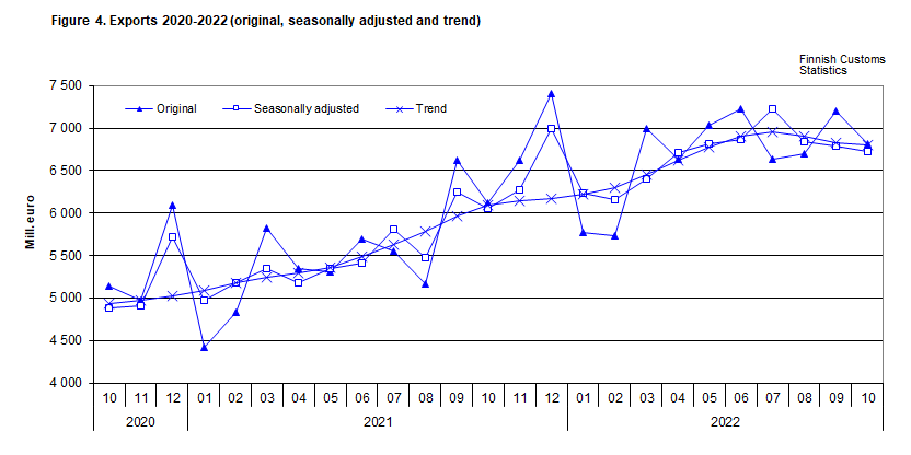Figure 4. Exports 2020-2022 (original, seasonally adjusted and trend)