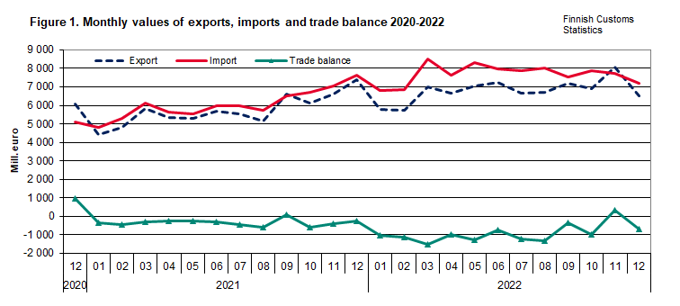Figure 1. Monthly values of exports, imports and trade balance 2020-2022
