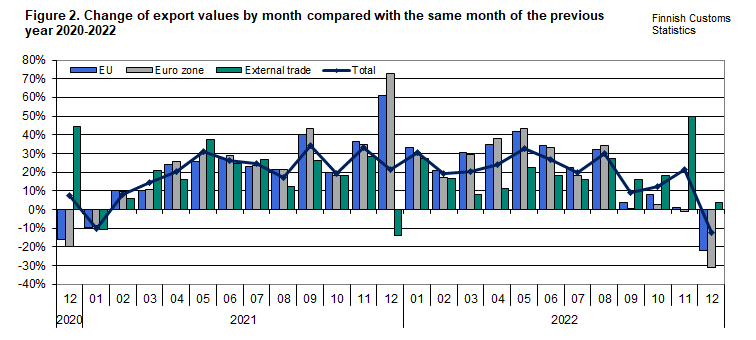 Figure 2. Change of export values by month compared with the same month of the previous year 2020-2022