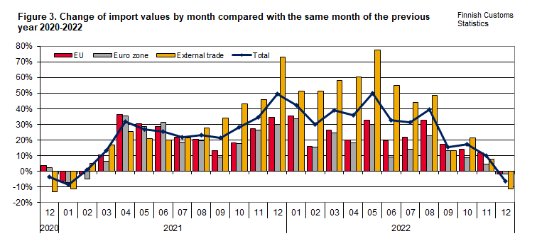Figure 3. Change of import values by month compared with the same month of the previous year 2020-2022