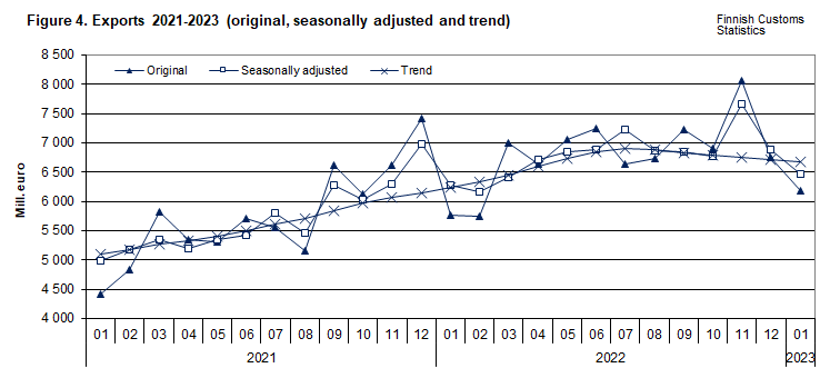 Figure 4. Exports 2021-2023 (original, seasonally adjusted and trend)