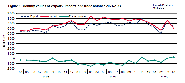 Figure 1. Monthly values of exports, imports and trade balance 2021-2023