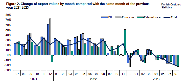 Figure 2. Change of export values by month compared with the same month of the previous year 2021-2023