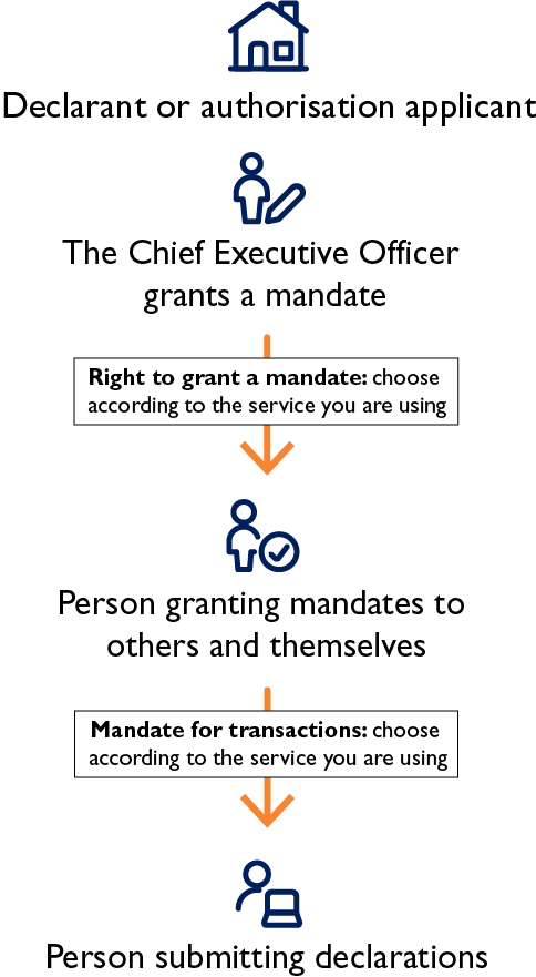 Process flowchart about authorisation. The image content can be found as text on this page. 