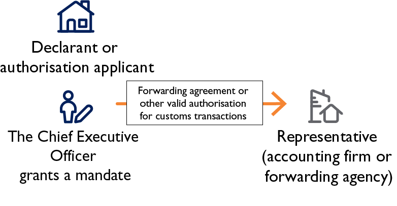 Process flowchart about authorisation. The image content can be found as text on this page.