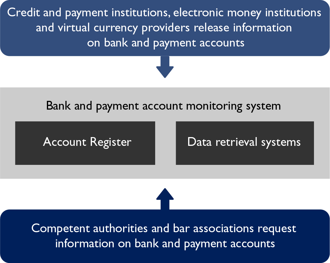 Process chart of the bank and payment account monitoring system. The image content  can be found as text on this page.