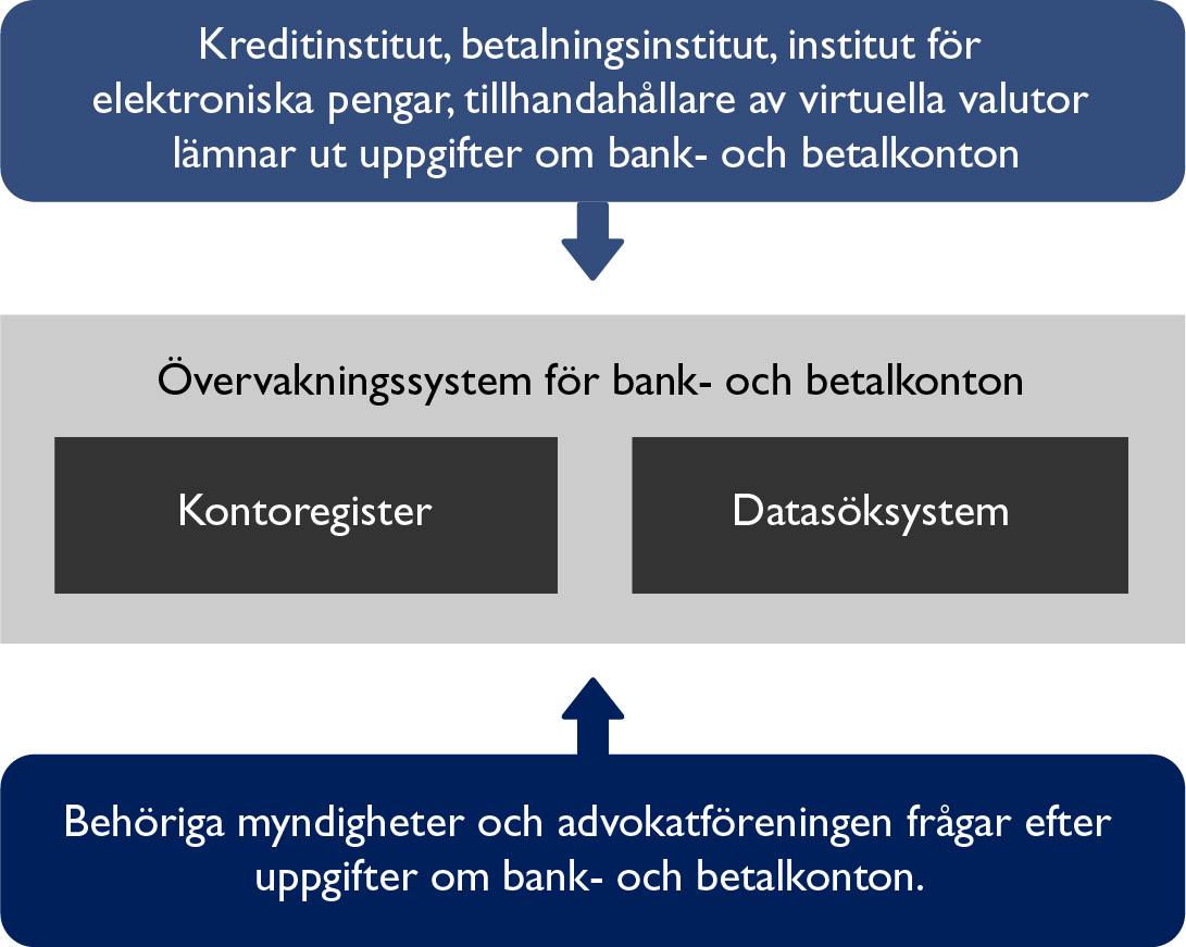 Processchema över övervakningssystemet för bank- och betalkonton. Bildens innehåll finns som text på sidan.