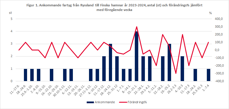 Figur 1. Ankommande fartyg från Ryssland till Finska hamnar, antal (st) och förändrings% jämfört med föregående vecka