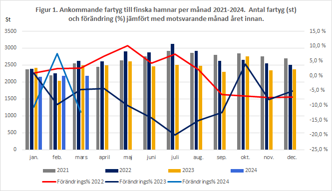 Figur 1. Ankommande fartyg till finska hamnar per månad 2021-2024. Antal fartyg (st) och förändring (%) jämfört med motsvarande månad året innan.