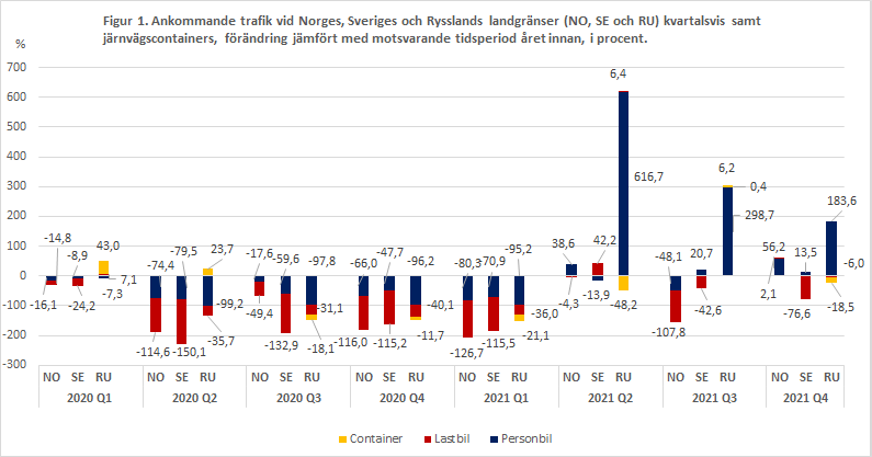 Figur 1. Ankommande trafik vid Norges, Sveriges och Rysslands landgränser (NO, SE och RU) kvartalsvis samt järnvägscontainers, förändring jämfört med motsvarande tidsperiod året innan, i procent.