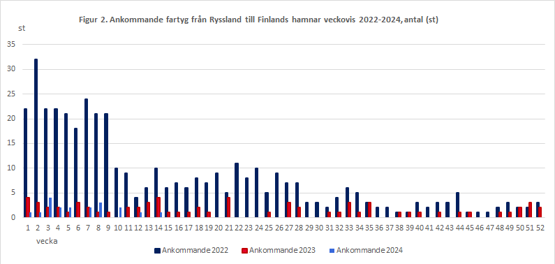 Figur 2. Ankommande fartyg från Ryssland till Finlands hamnar veckovis 2022-2024, antal (st)