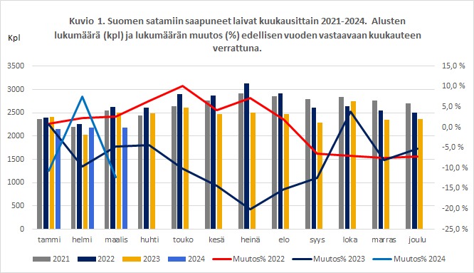 Kuvio 1. Kuvio 1. Suomen satamiin saapuneet laivat kuukausittain 2021-2024. Alusten lukumäärä (kpl) ja lukumäärän muutos (%) edellisen vuoden vastaavaan kuukauteen verrattuna.