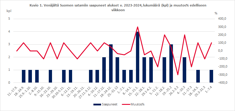 Kuvio 1. Venäjältä Suomen satamiin saapuneet alukset, lukumäärä (kpl) ja muutos% edelliseen viikkoon