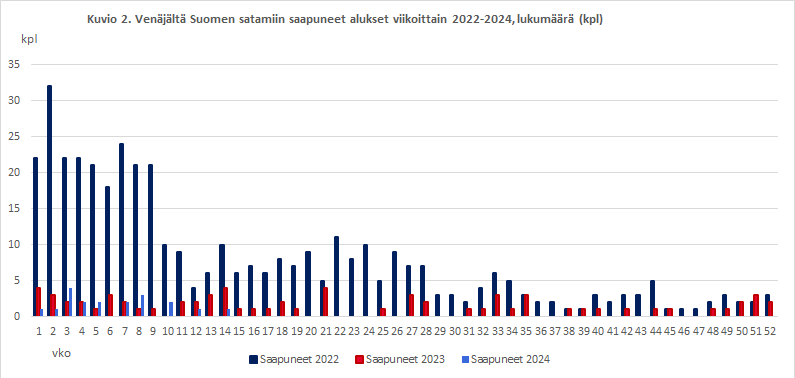 Kuvio 2. Venäjältä Suomen satamiin saapuneet alukset viikoittain 2022-2024, lukumäärä (kpl)