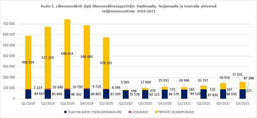 Kuvio 1. Liikennemäärät (kpl) liikennevälinetyypeittäin Vaalimaalla, Nuijamaalla ja Imatralla yhteensä neljännesvuosittain 2019-2021
