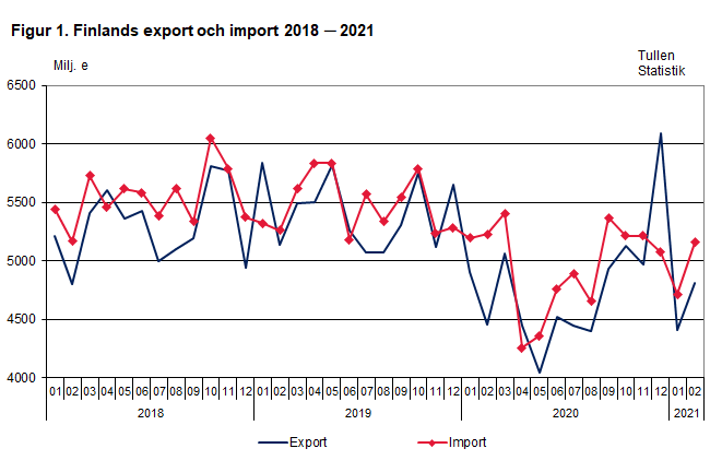 Figur 1. Finlands export och import 2018-2021, februari 2021