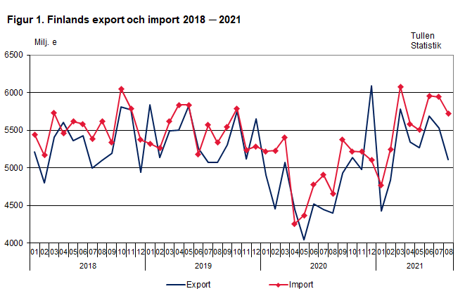 Figur 1. Finlands export och import 2018-2021, augusti 2021