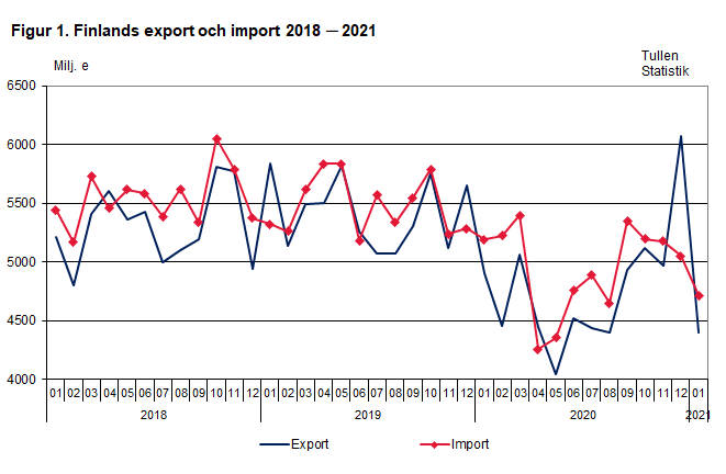 Figur 1. Finlands export och import 2018-2021, januari 2021