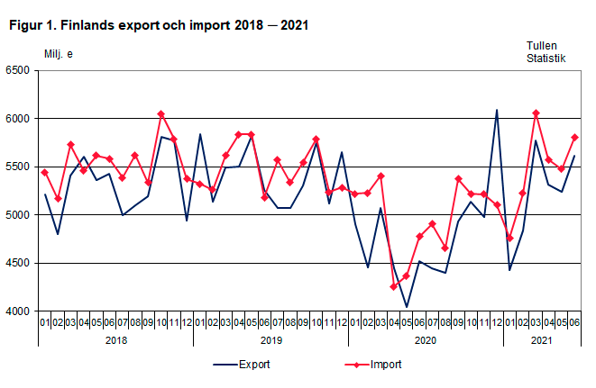 Figur 1. Finlands export och import 2018-2021, juni 2021