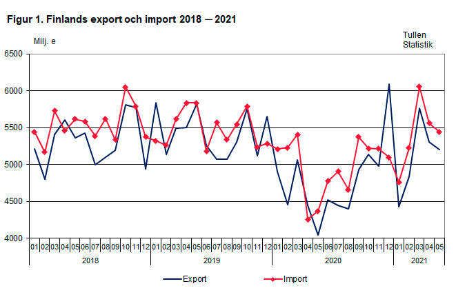 Figur 1. Finlands export och import 2018-2021, maj 2021