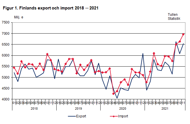 Figur 1. Finlands export och import 2018-2021, november 2021