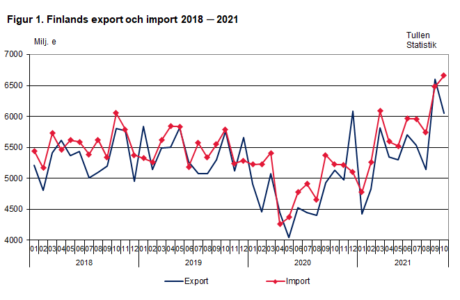 Figur 1. Finlands export och import 2018-2021, oktober 2021