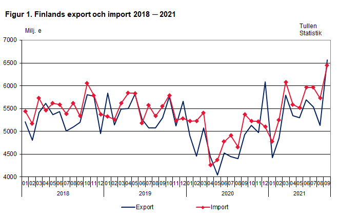 Figur 1. Finlands export och import 2018-2021, september 2021